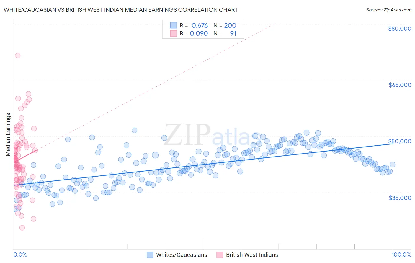 White/Caucasian vs British West Indian Median Earnings