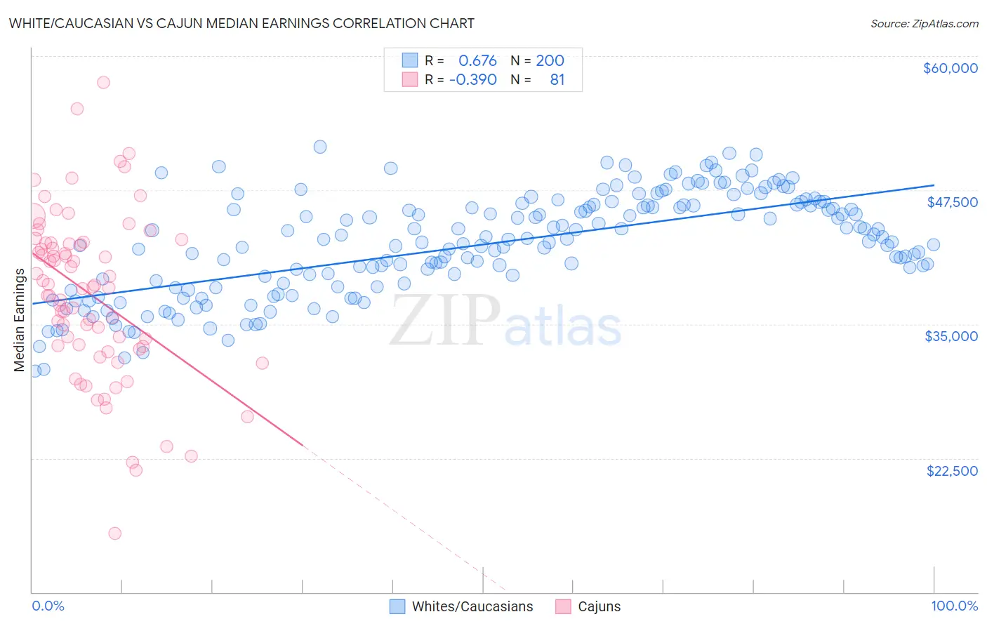 White/Caucasian vs Cajun Median Earnings