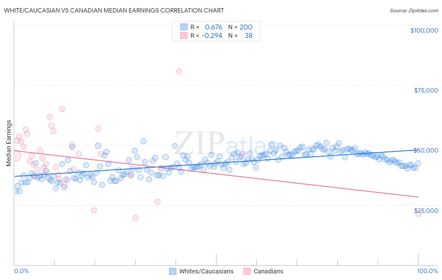 White/Caucasian vs Canadian Median Earnings