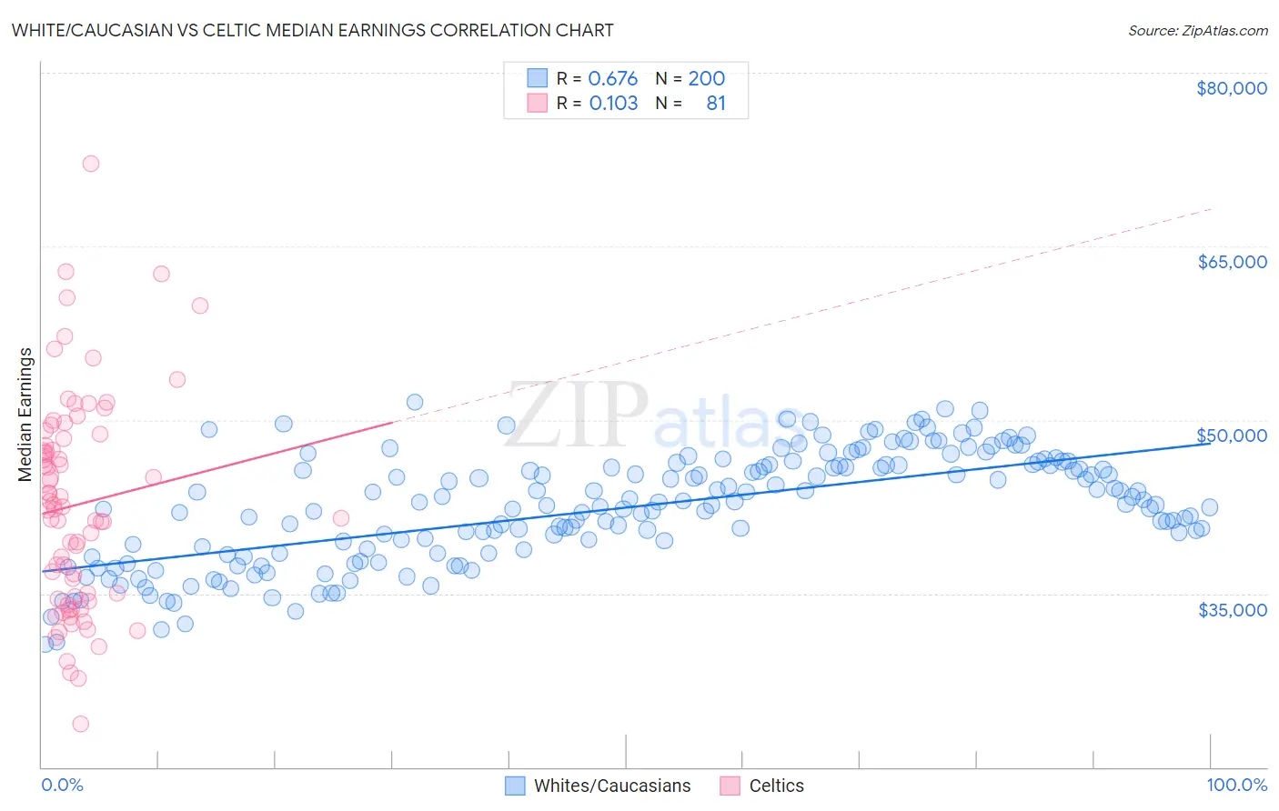 White/Caucasian vs Celtic Median Earnings