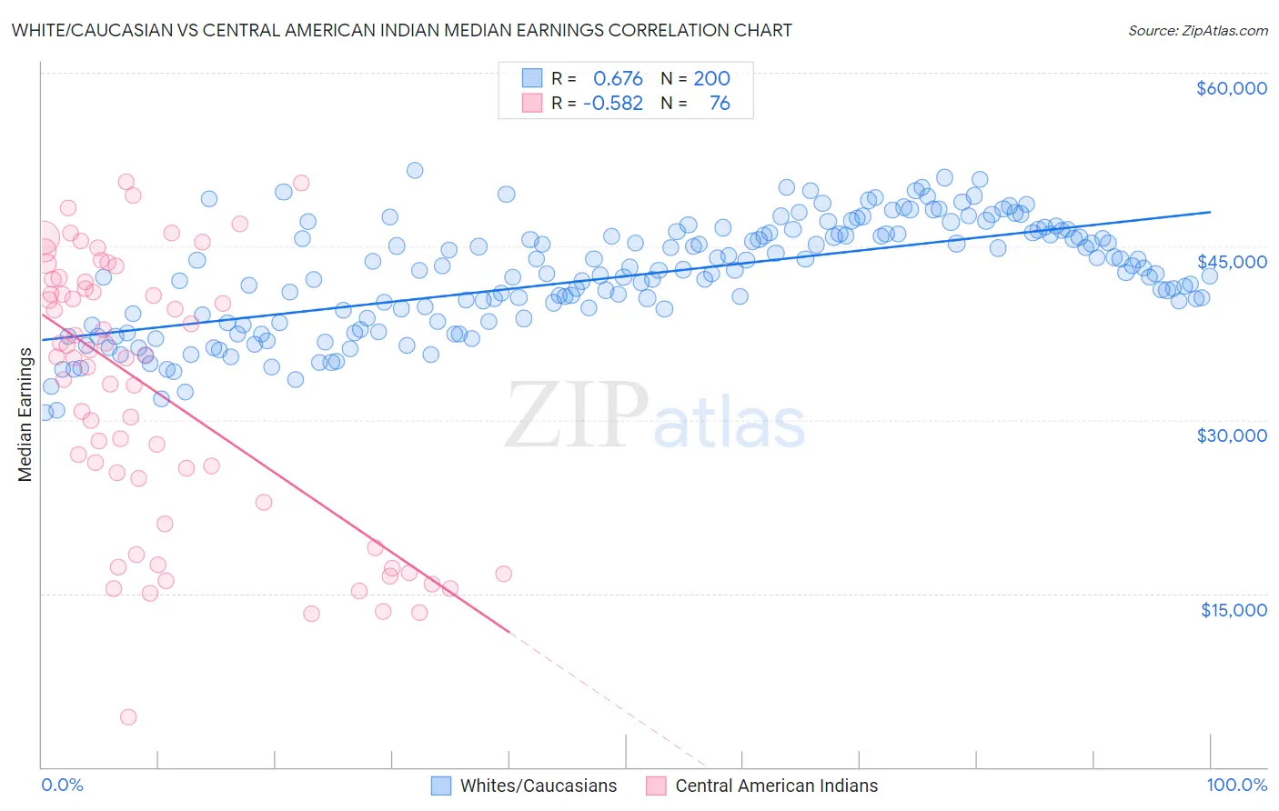 White/Caucasian vs Central American Indian Median Earnings
