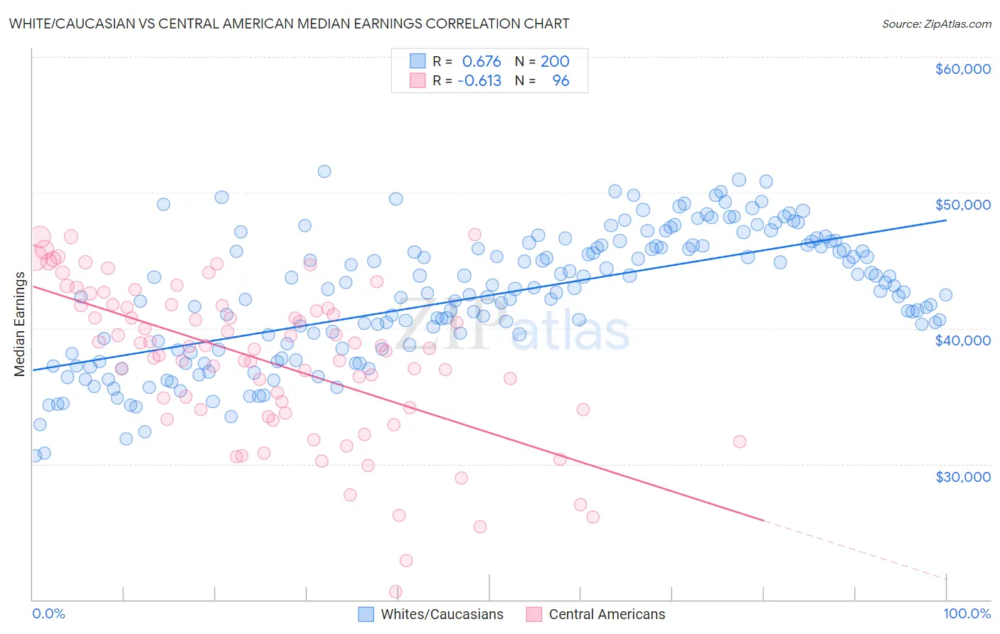White/Caucasian vs Central American Median Earnings