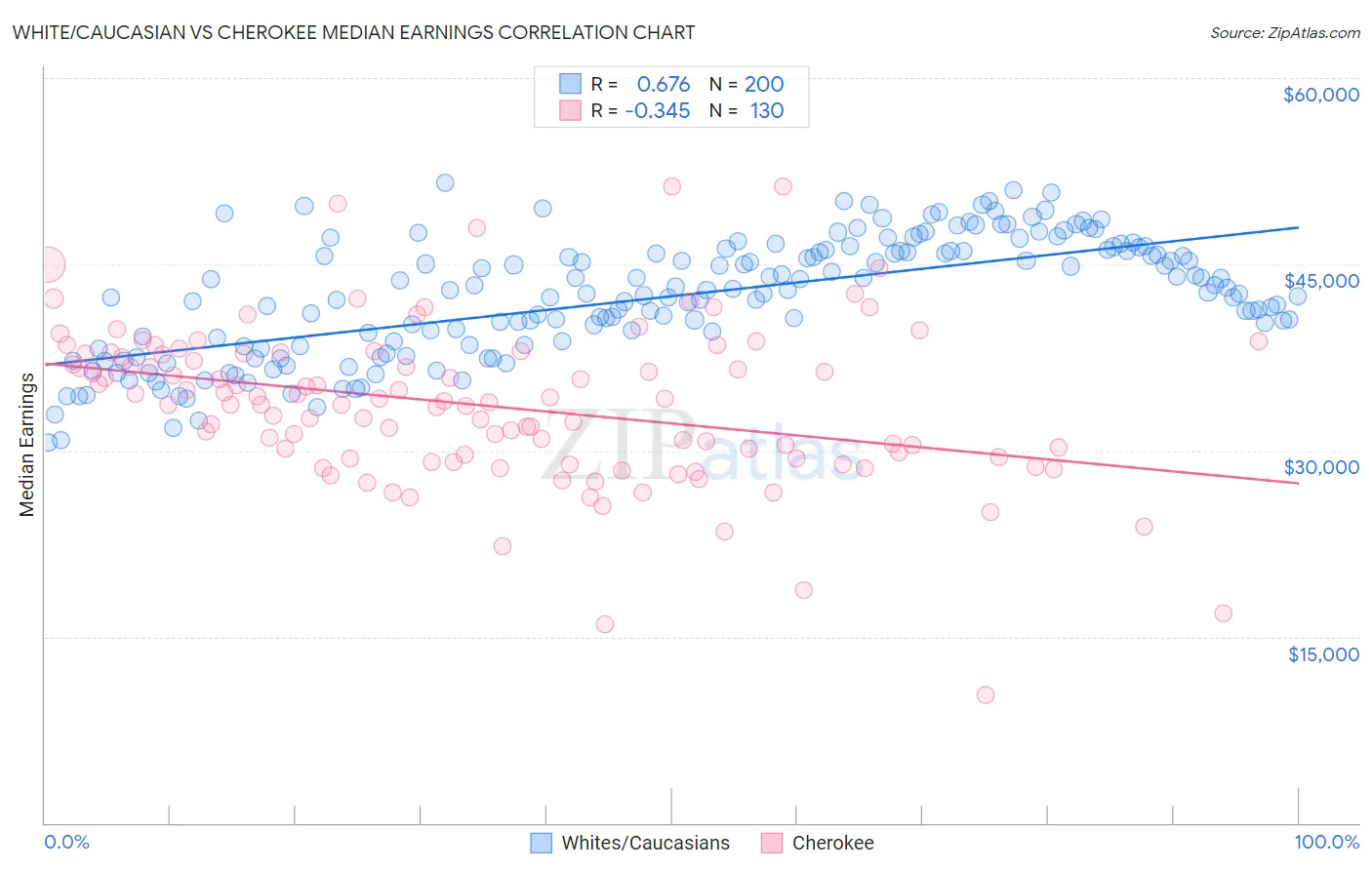 White/Caucasian vs Cherokee Median Earnings