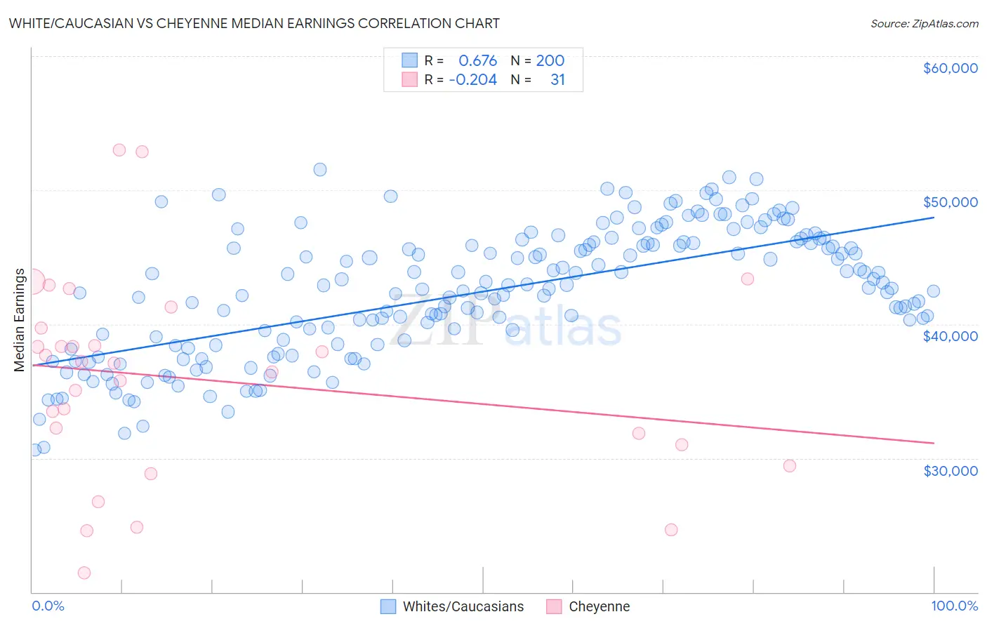 White/Caucasian vs Cheyenne Median Earnings