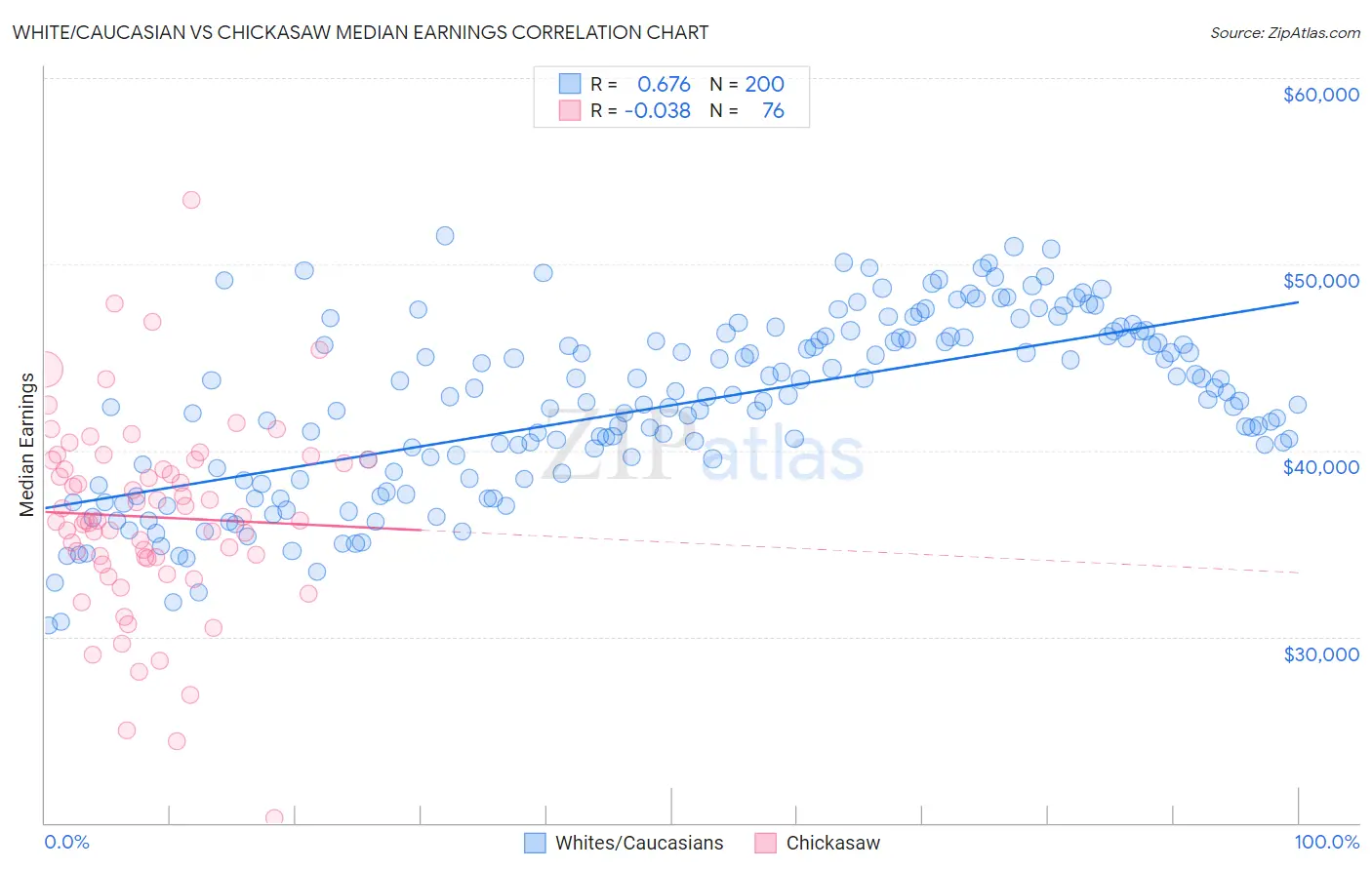 White/Caucasian vs Chickasaw Median Earnings