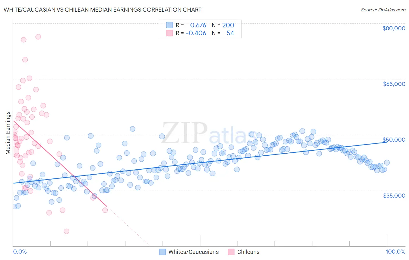 White/Caucasian vs Chilean Median Earnings