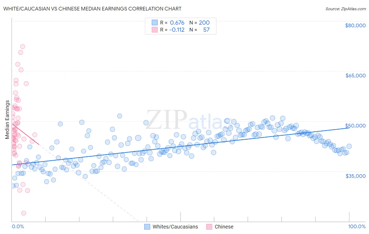 White/Caucasian vs Chinese Median Earnings