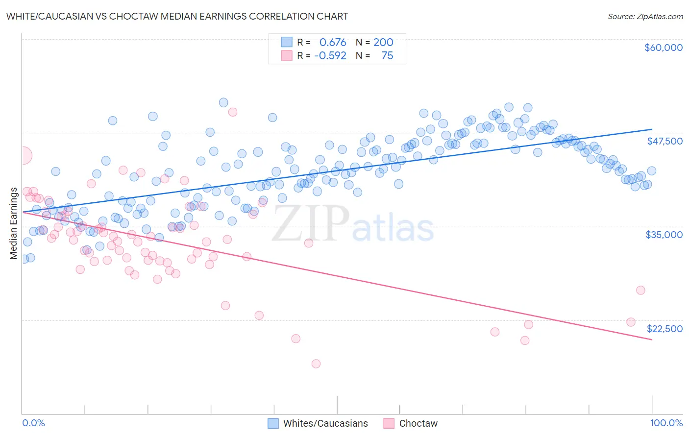 White/Caucasian vs Choctaw Median Earnings