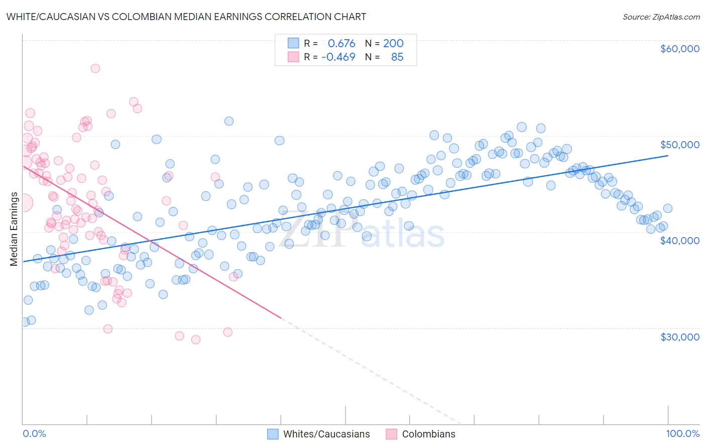 White/Caucasian vs Colombian Median Earnings