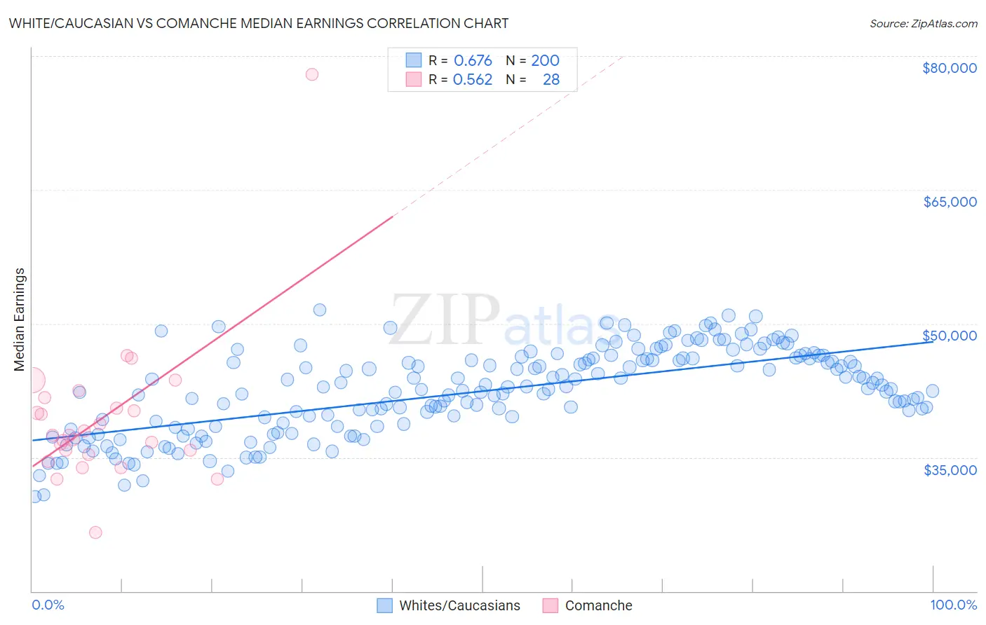 White/Caucasian vs Comanche Median Earnings