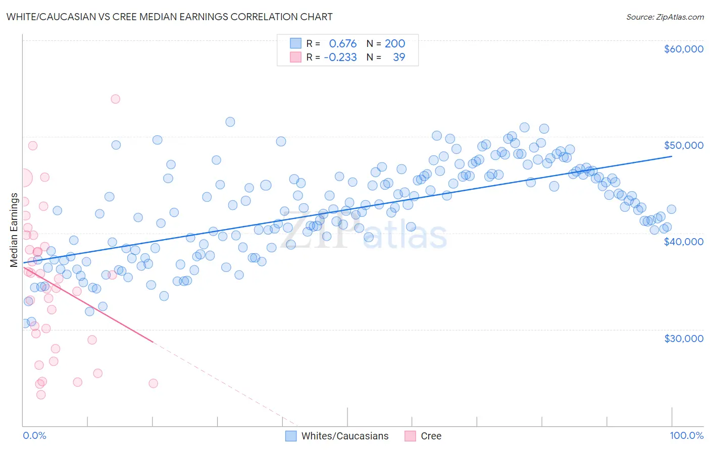 White/Caucasian vs Cree Median Earnings
