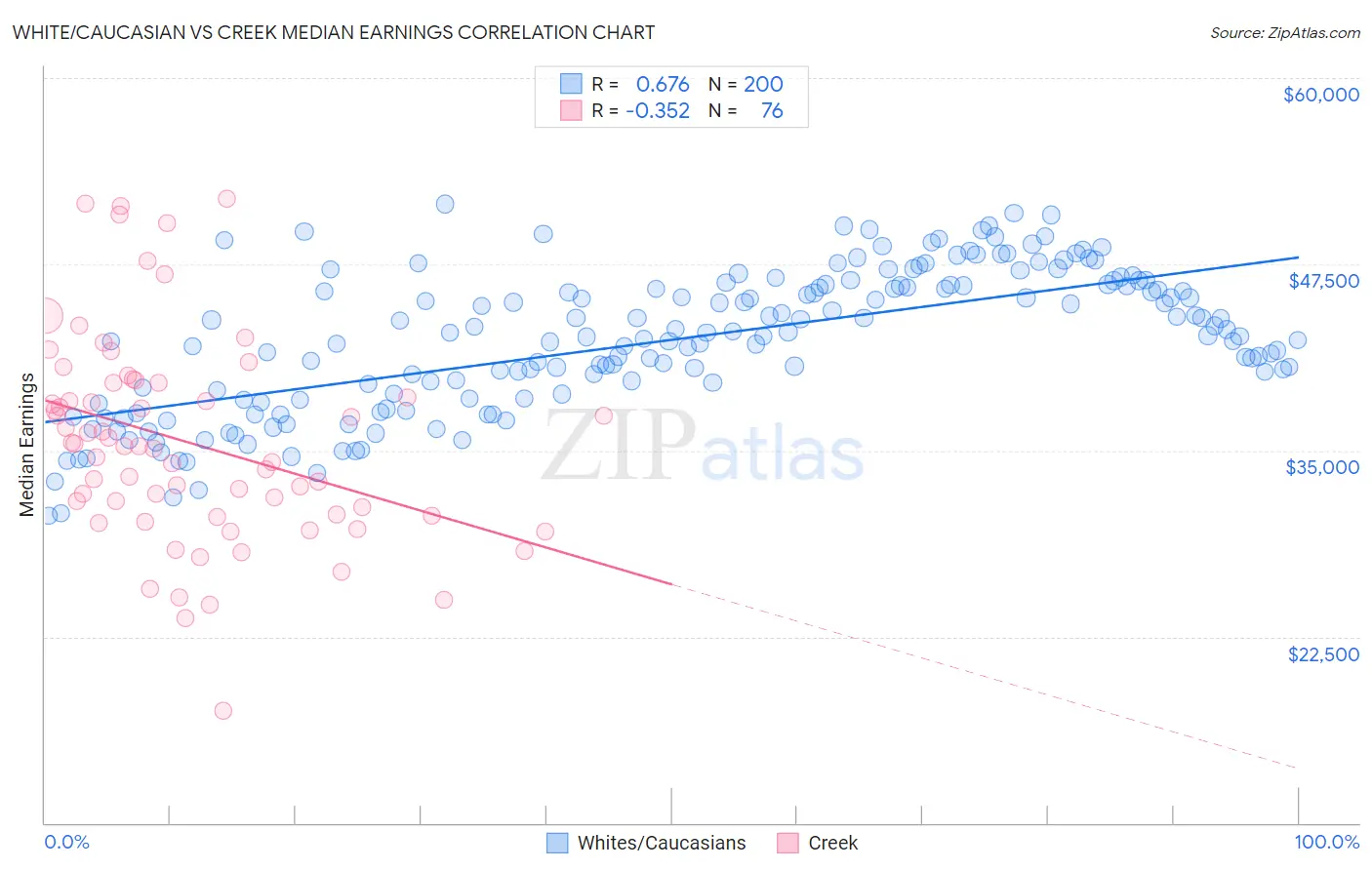 White/Caucasian vs Creek Median Earnings