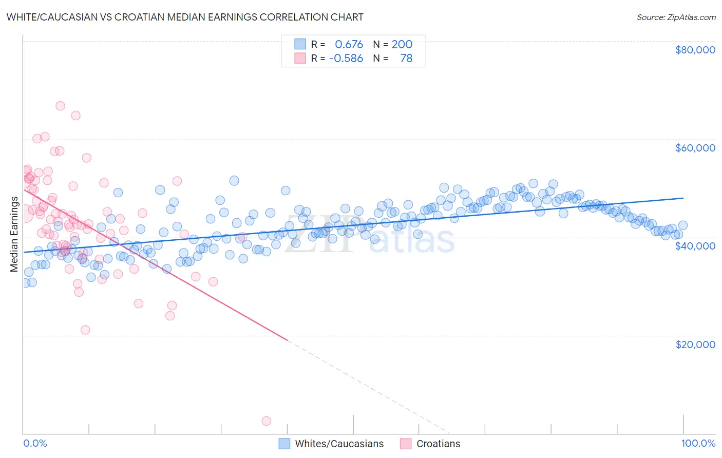 White/Caucasian vs Croatian Median Earnings