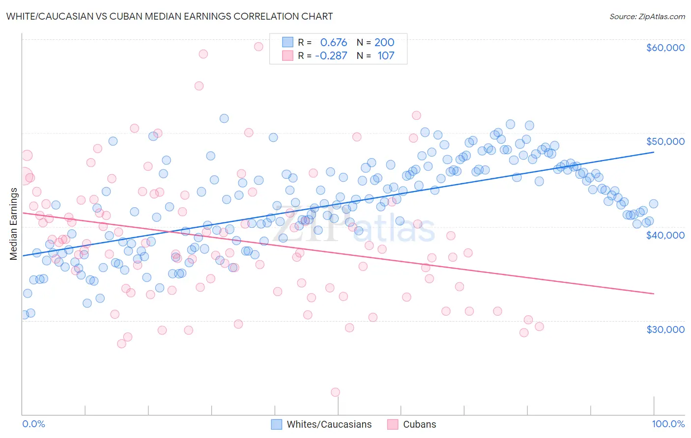 White/Caucasian vs Cuban Median Earnings