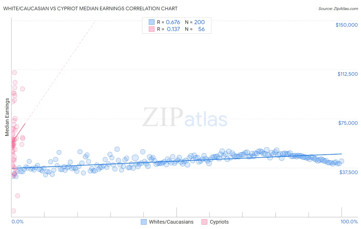 White/Caucasian vs Cypriot Median Earnings