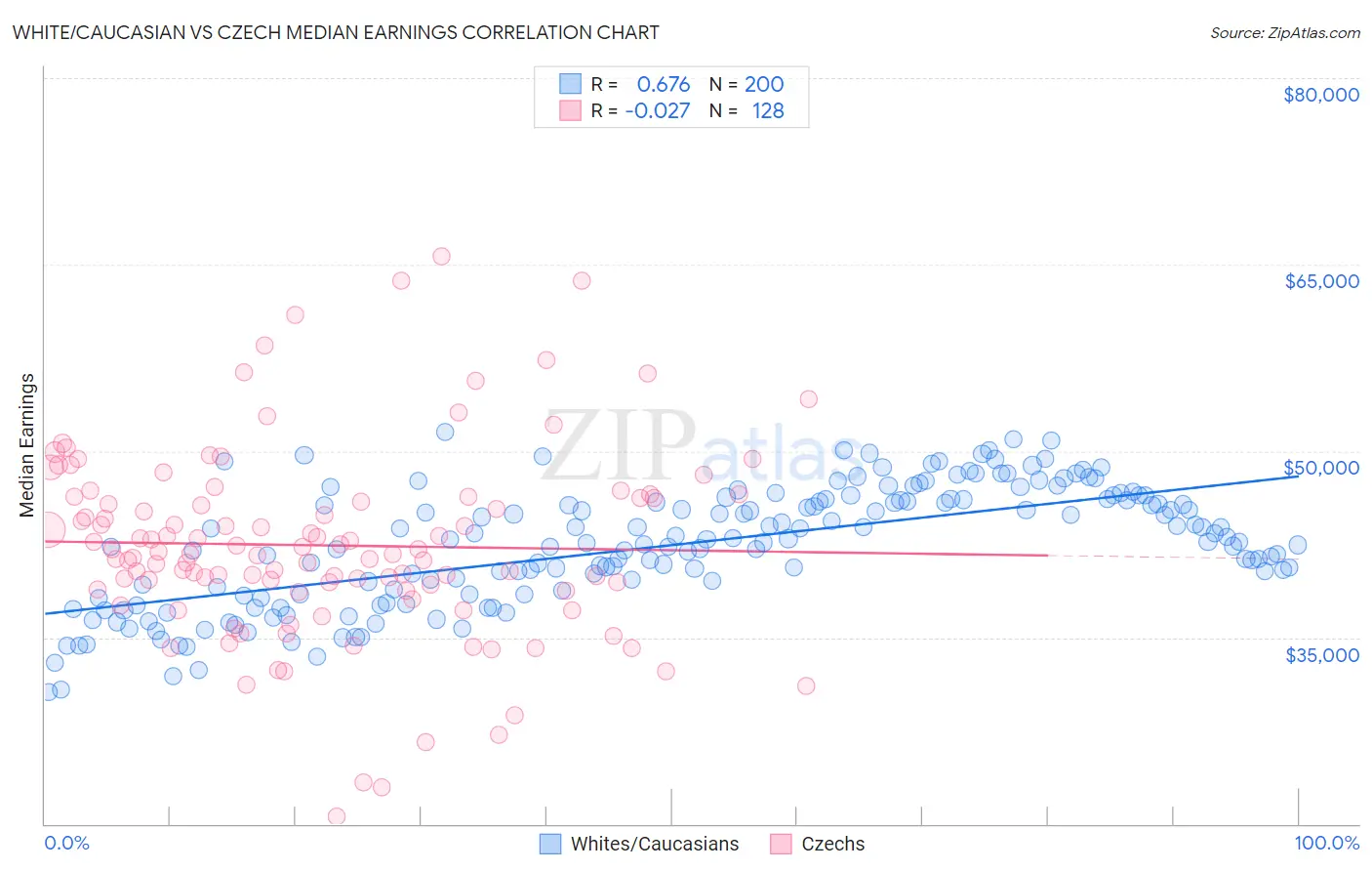 White/Caucasian vs Czech Median Earnings
