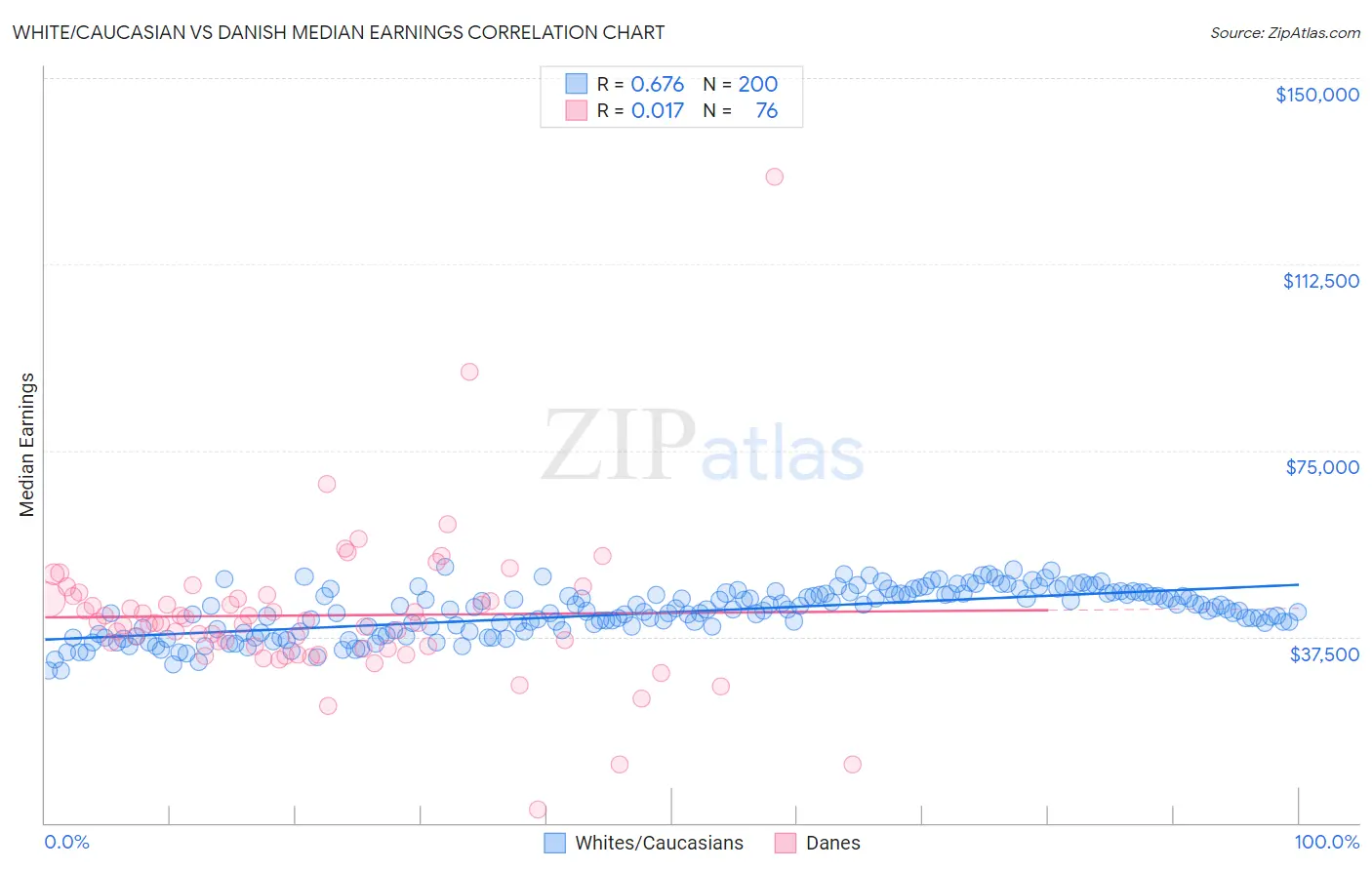 White/Caucasian vs Danish Median Earnings