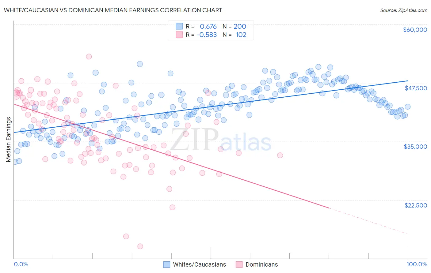 White/Caucasian vs Dominican Median Earnings
