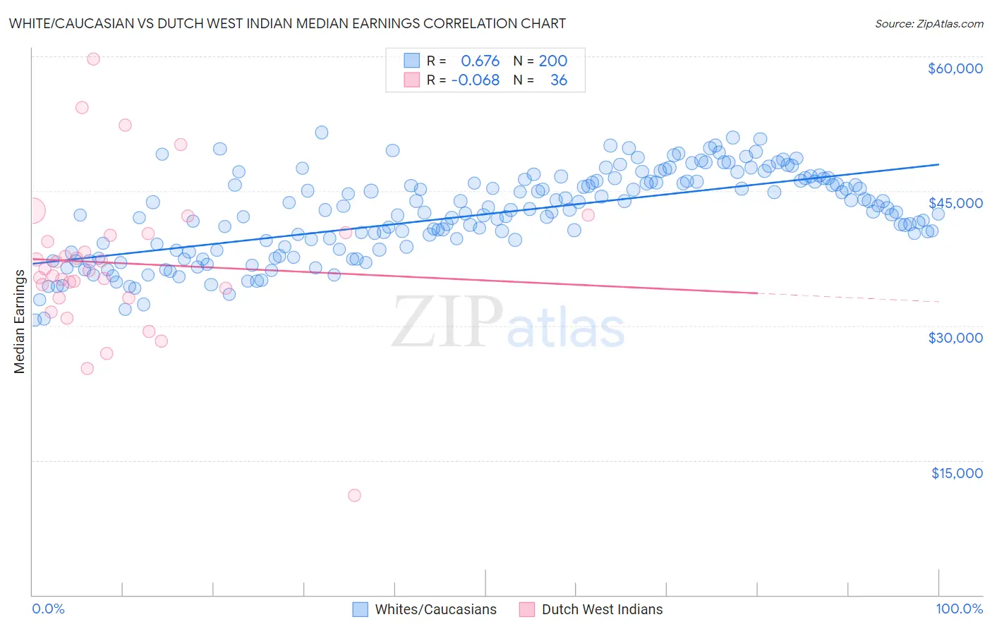 White/Caucasian vs Dutch West Indian Median Earnings