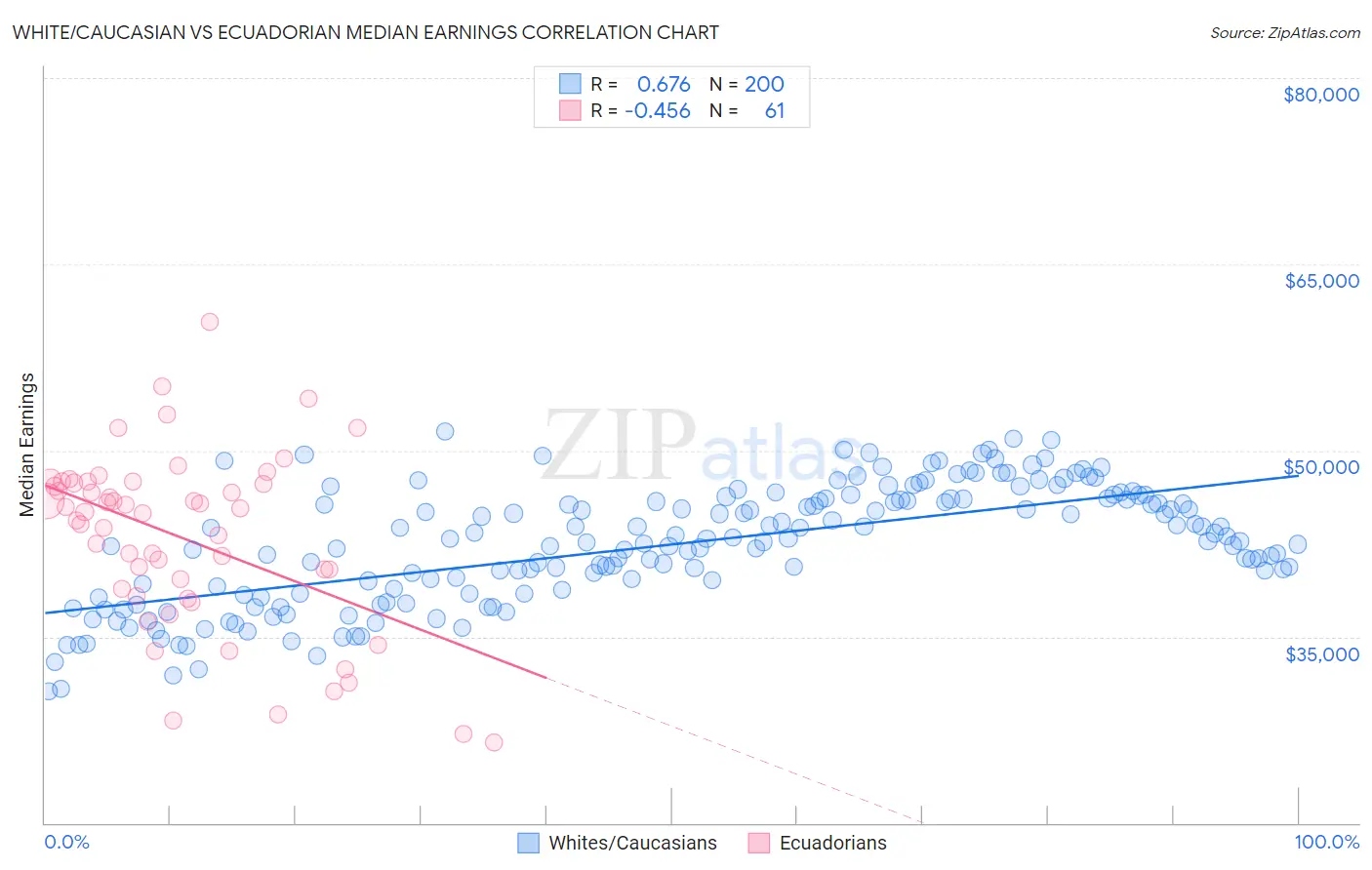 White/Caucasian vs Ecuadorian Median Earnings
