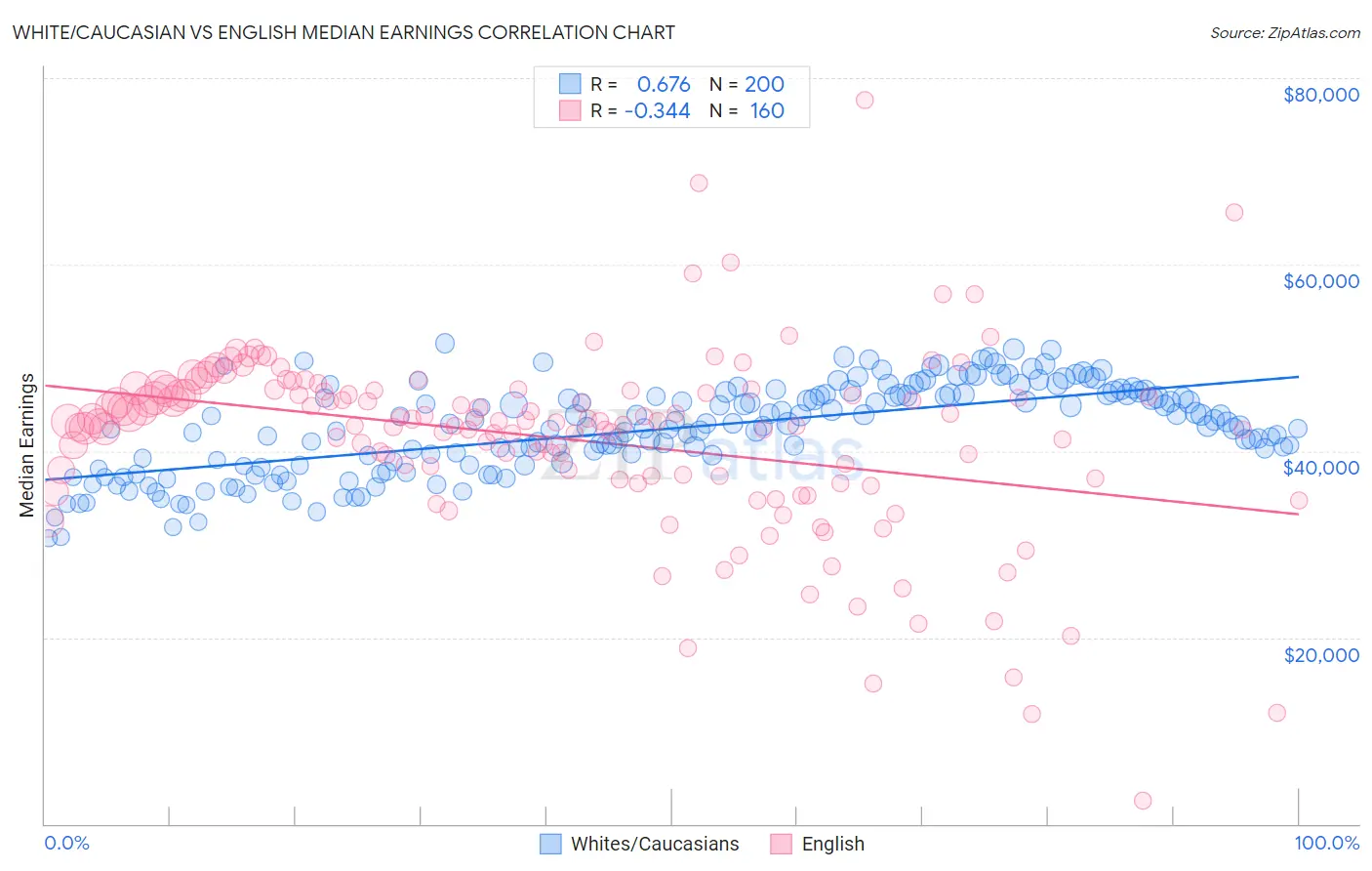 White/Caucasian vs English Median Earnings