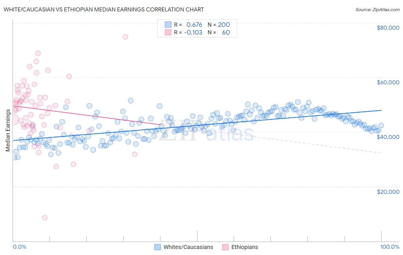 White/Caucasian vs Ethiopian Median Earnings