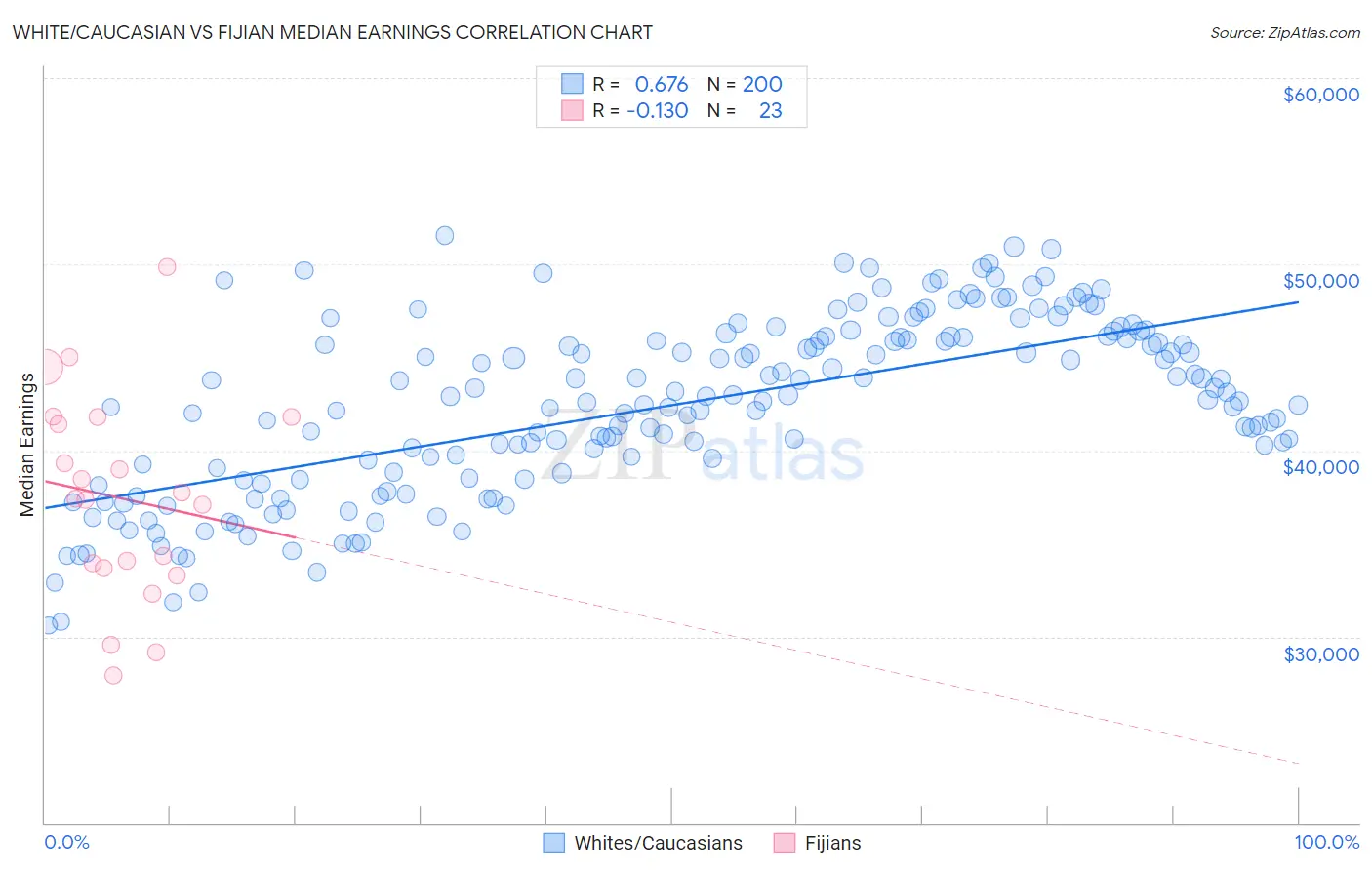 White/Caucasian vs Fijian Median Earnings