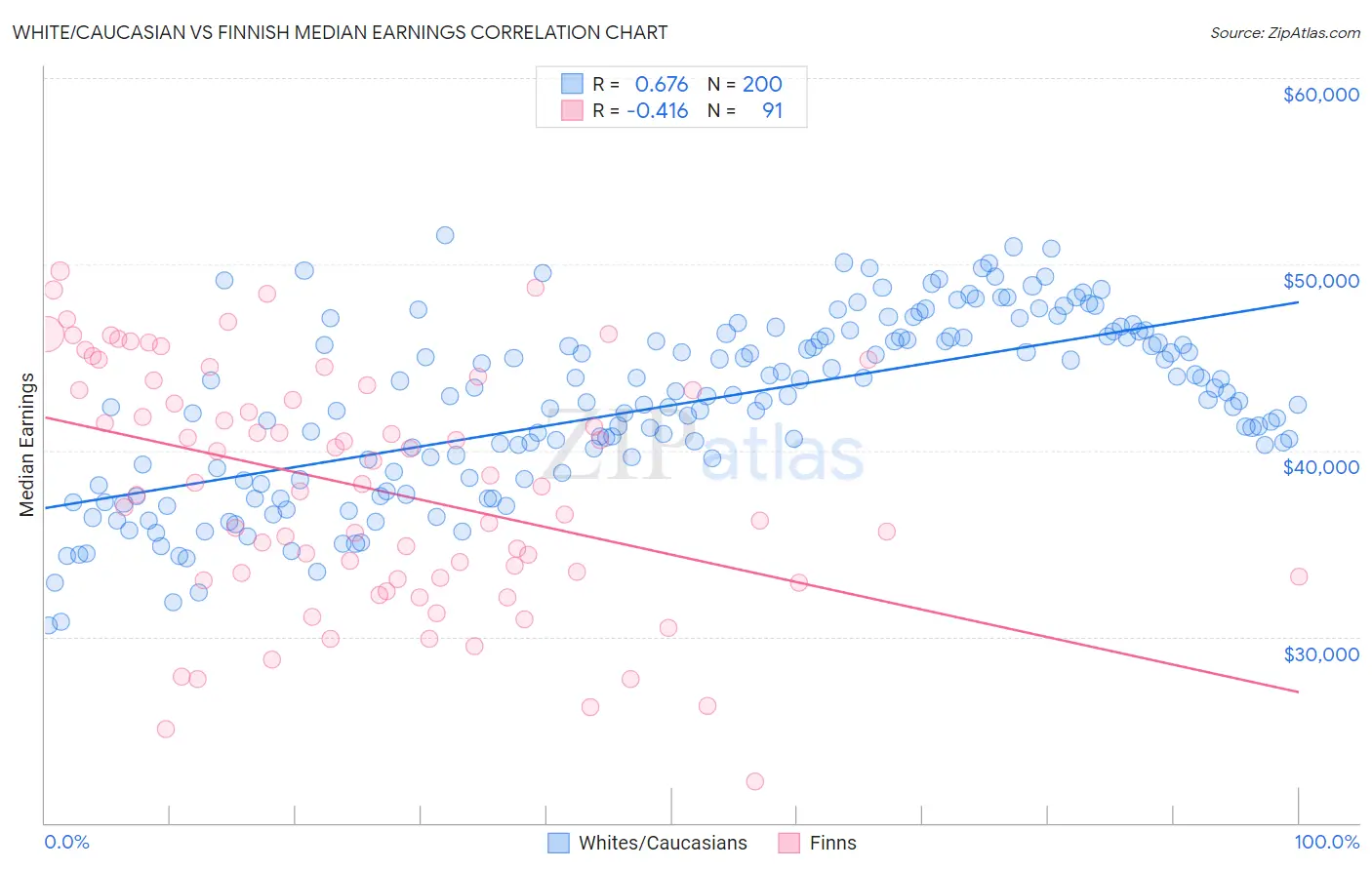 White/Caucasian vs Finnish Median Earnings