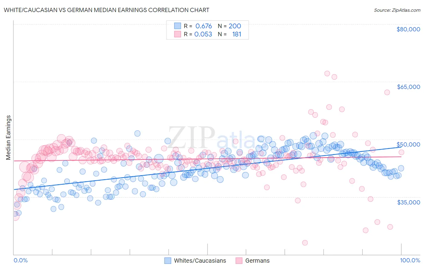 White/Caucasian vs German Median Earnings