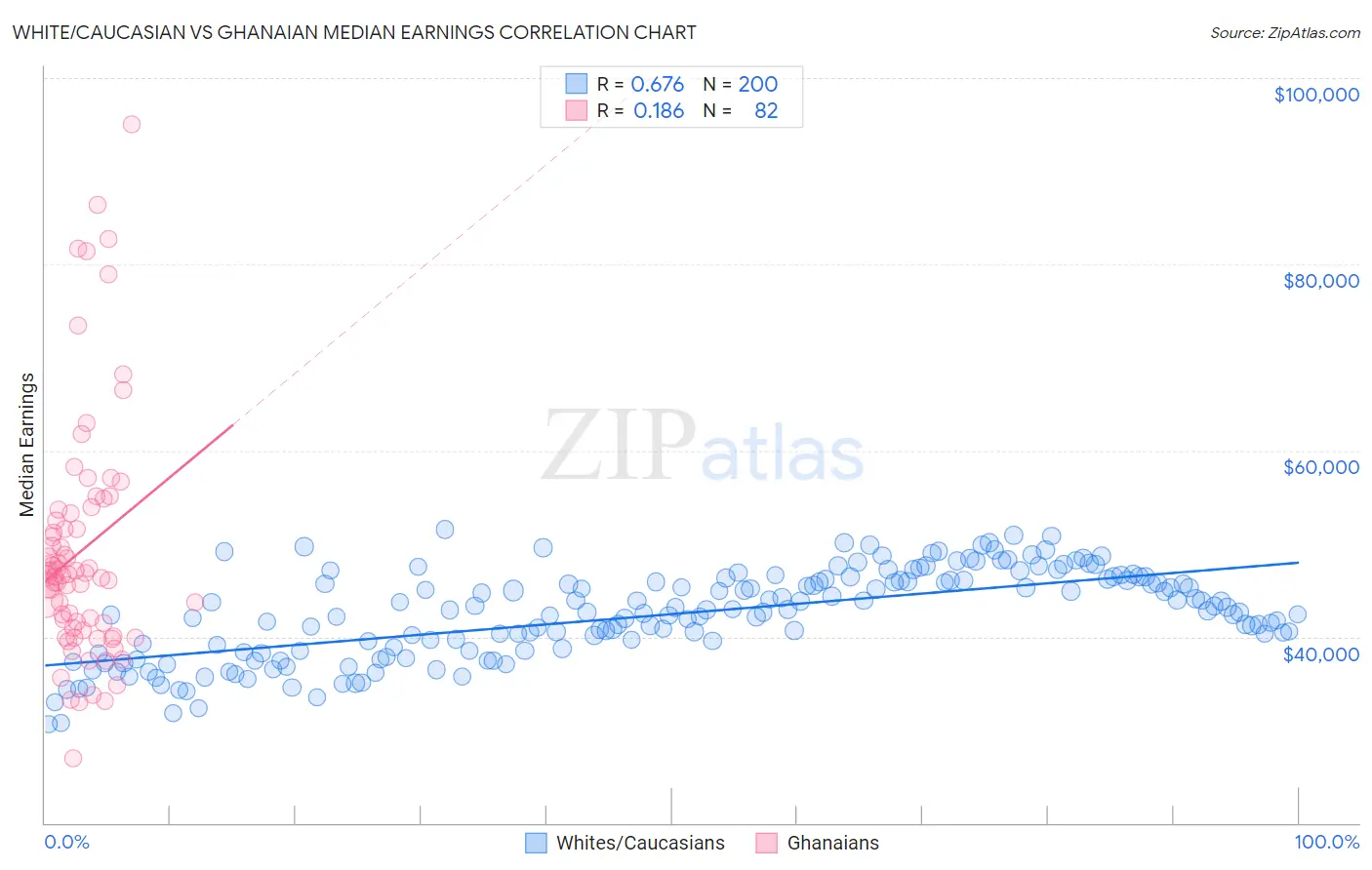 White/Caucasian vs Ghanaian Median Earnings