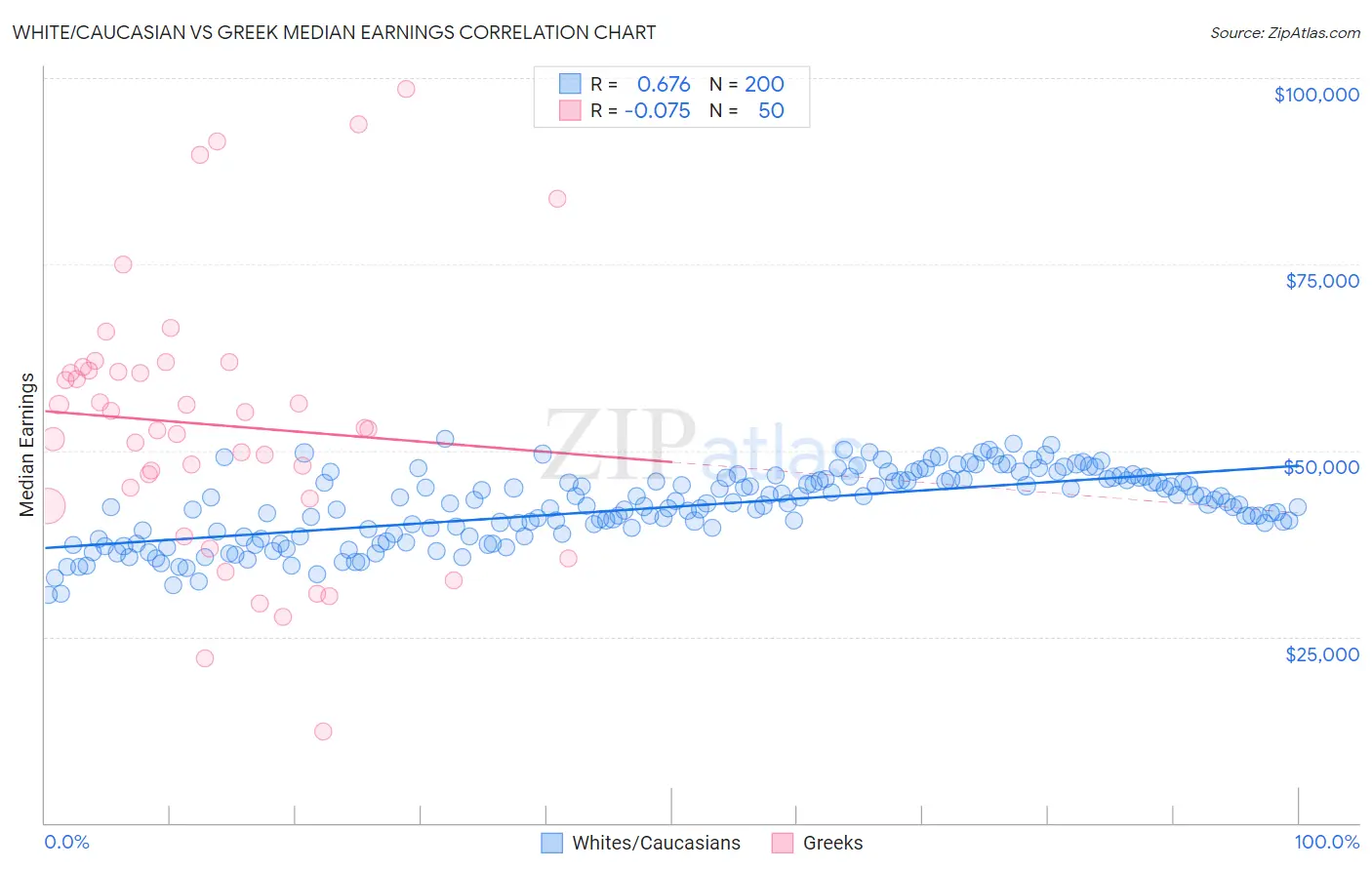 White/Caucasian vs Greek Median Earnings