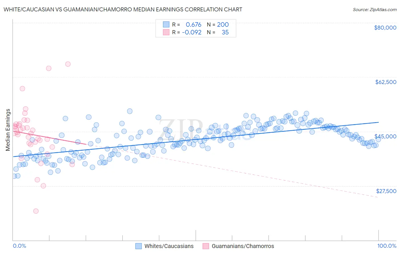 White/Caucasian vs Guamanian/Chamorro Median Earnings