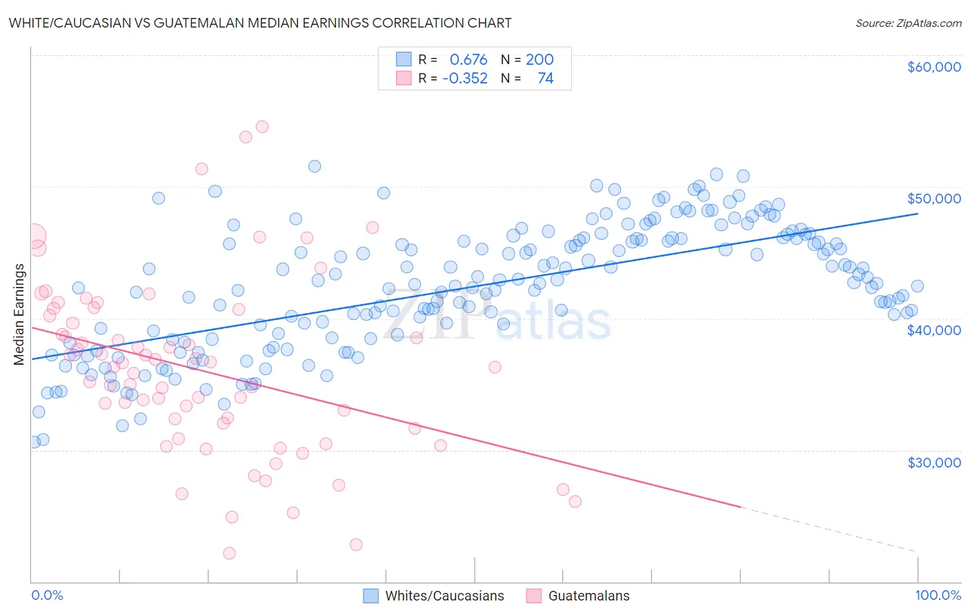 White/Caucasian vs Guatemalan Median Earnings