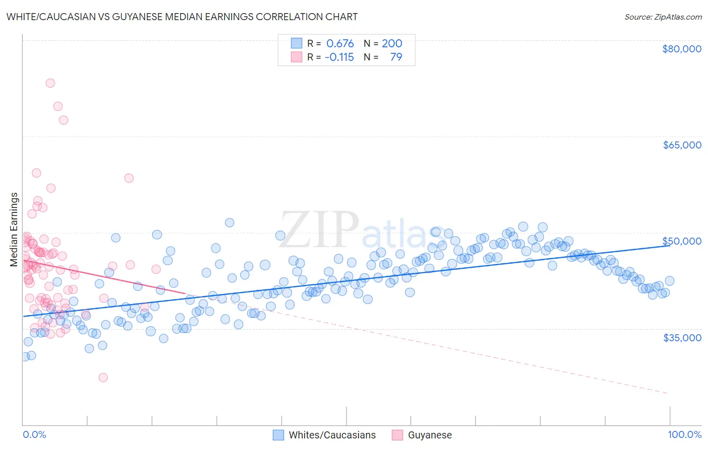 White/Caucasian vs Guyanese Median Earnings
