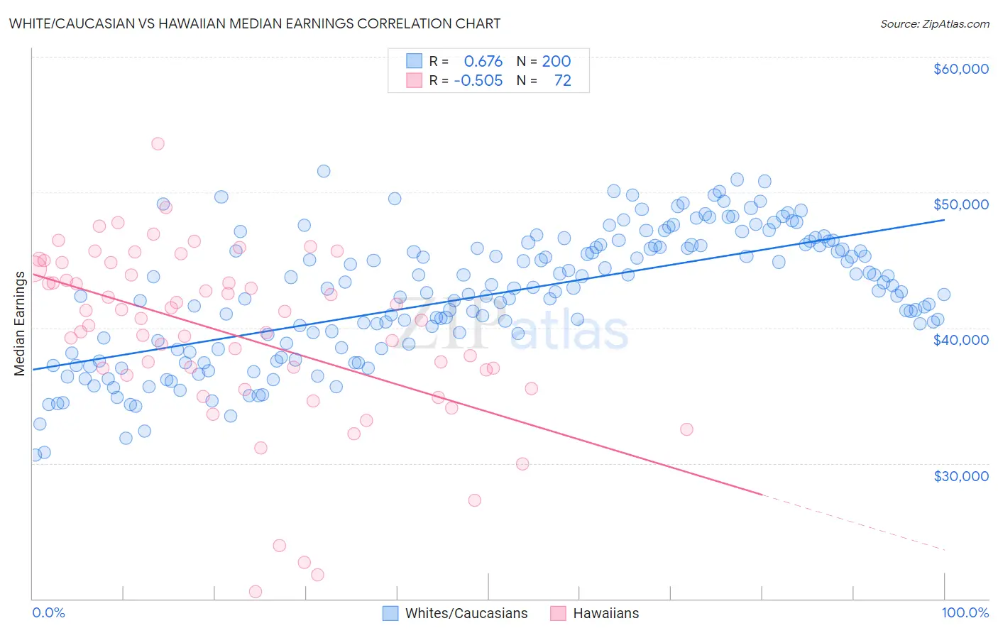 White/Caucasian vs Hawaiian Median Earnings