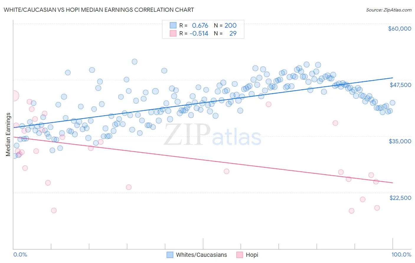 White/Caucasian vs Hopi Median Earnings