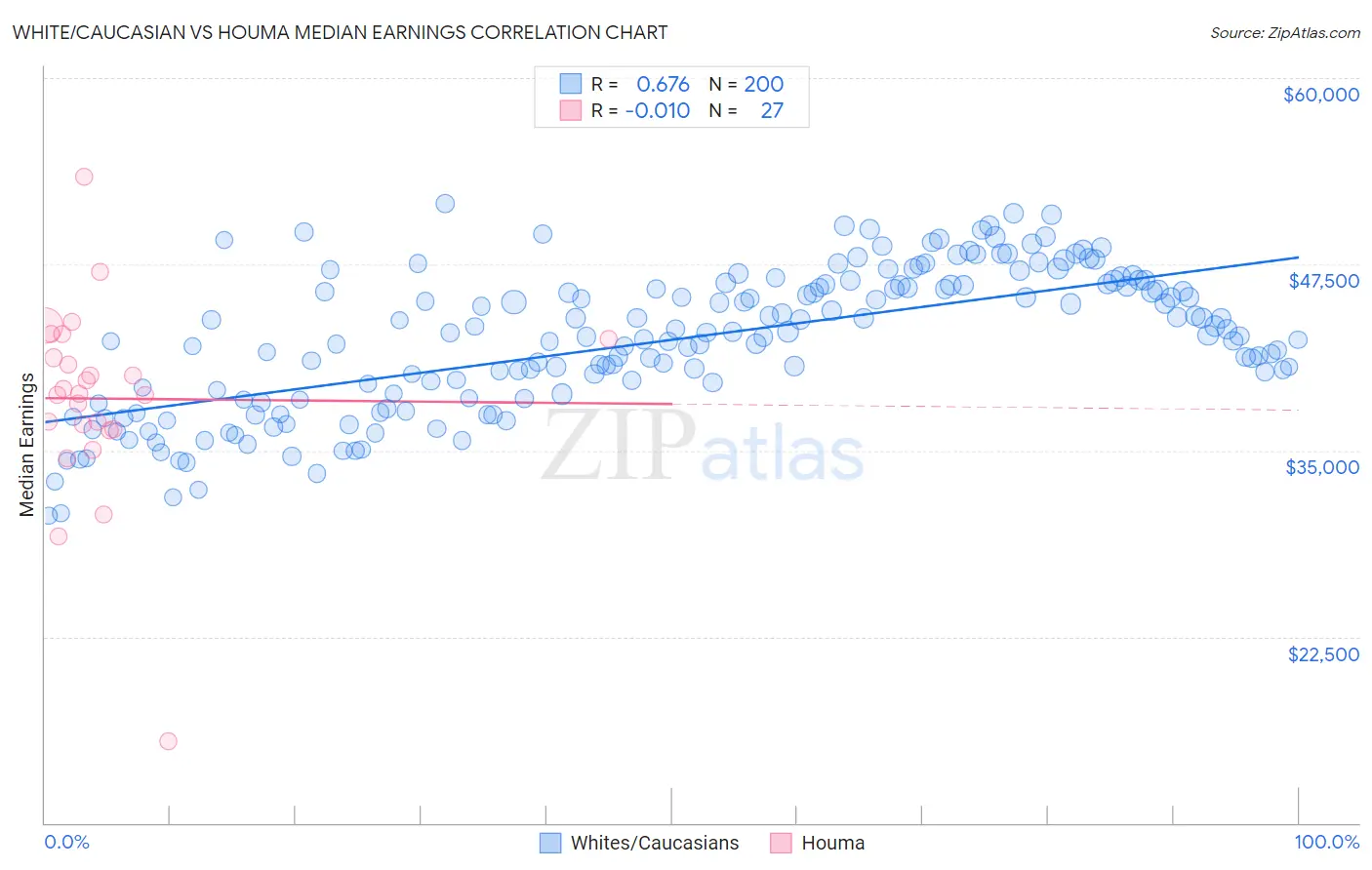 White/Caucasian vs Houma Median Earnings