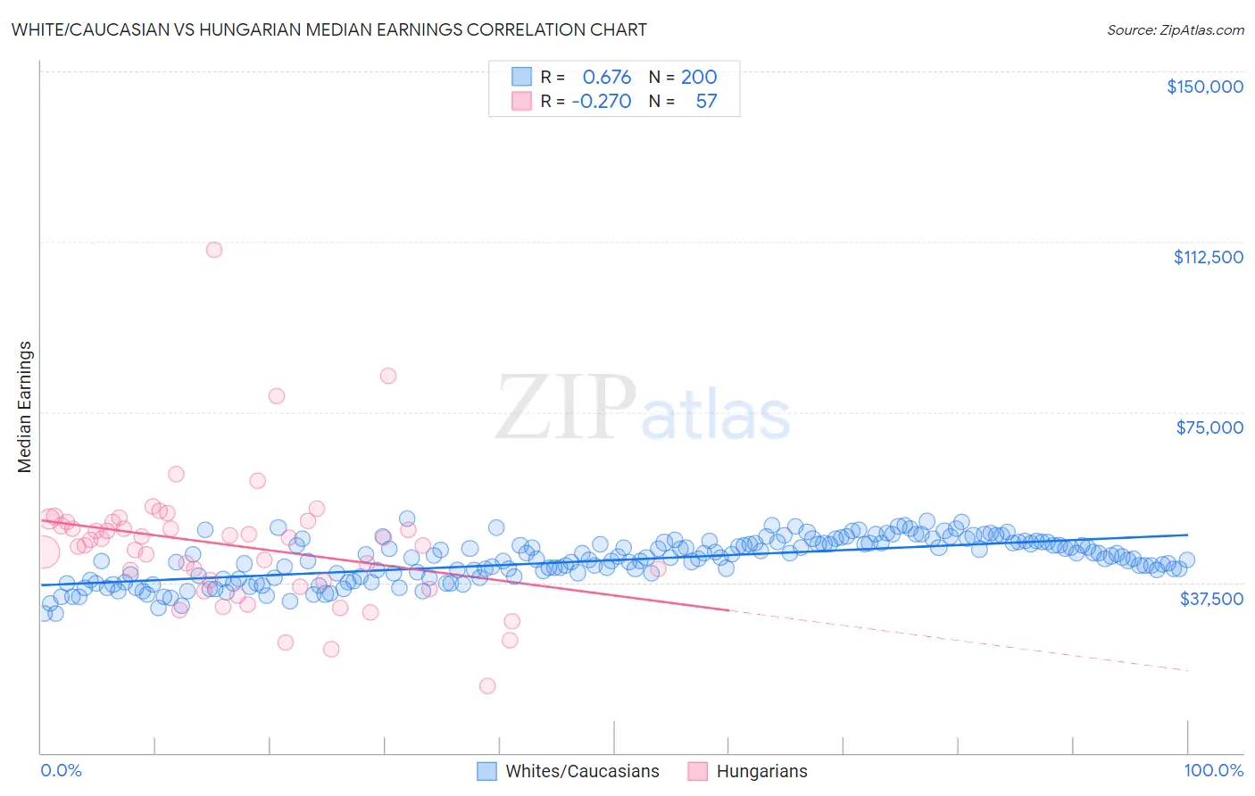 White/Caucasian vs Hungarian Median Earnings