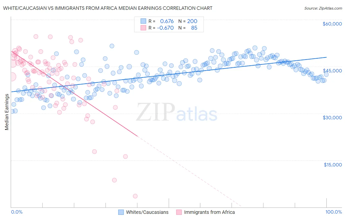 White/Caucasian vs Immigrants from Africa Median Earnings