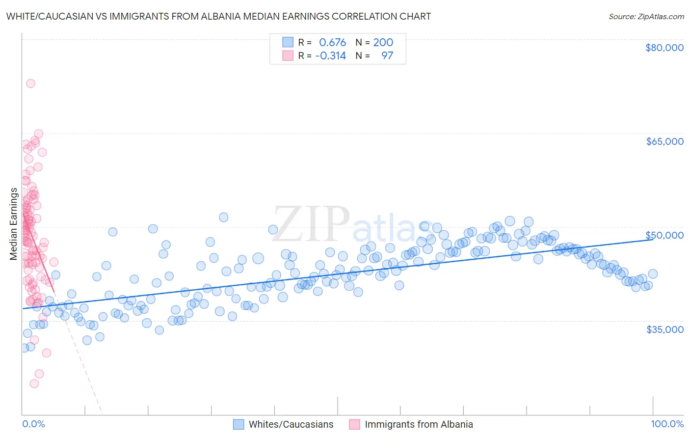 White/Caucasian vs Immigrants from Albania Median Earnings