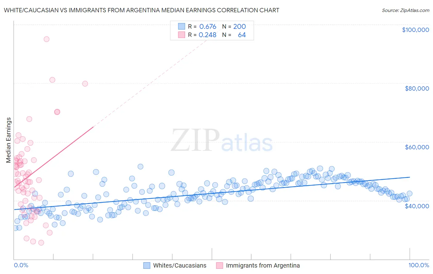 White/Caucasian vs Immigrants from Argentina Median Earnings