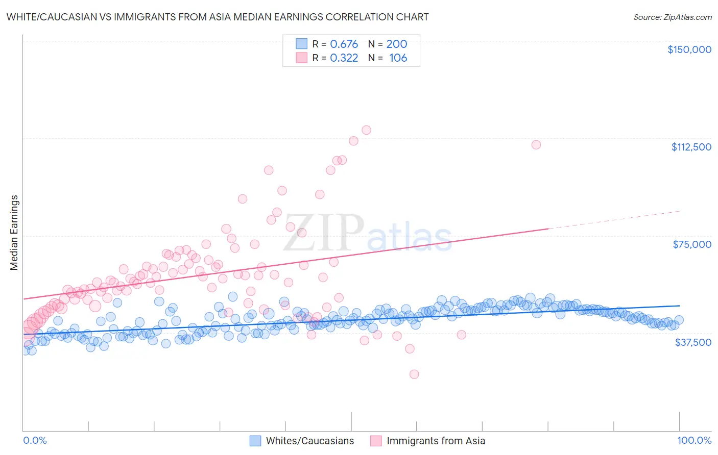 White/Caucasian vs Immigrants from Asia Median Earnings