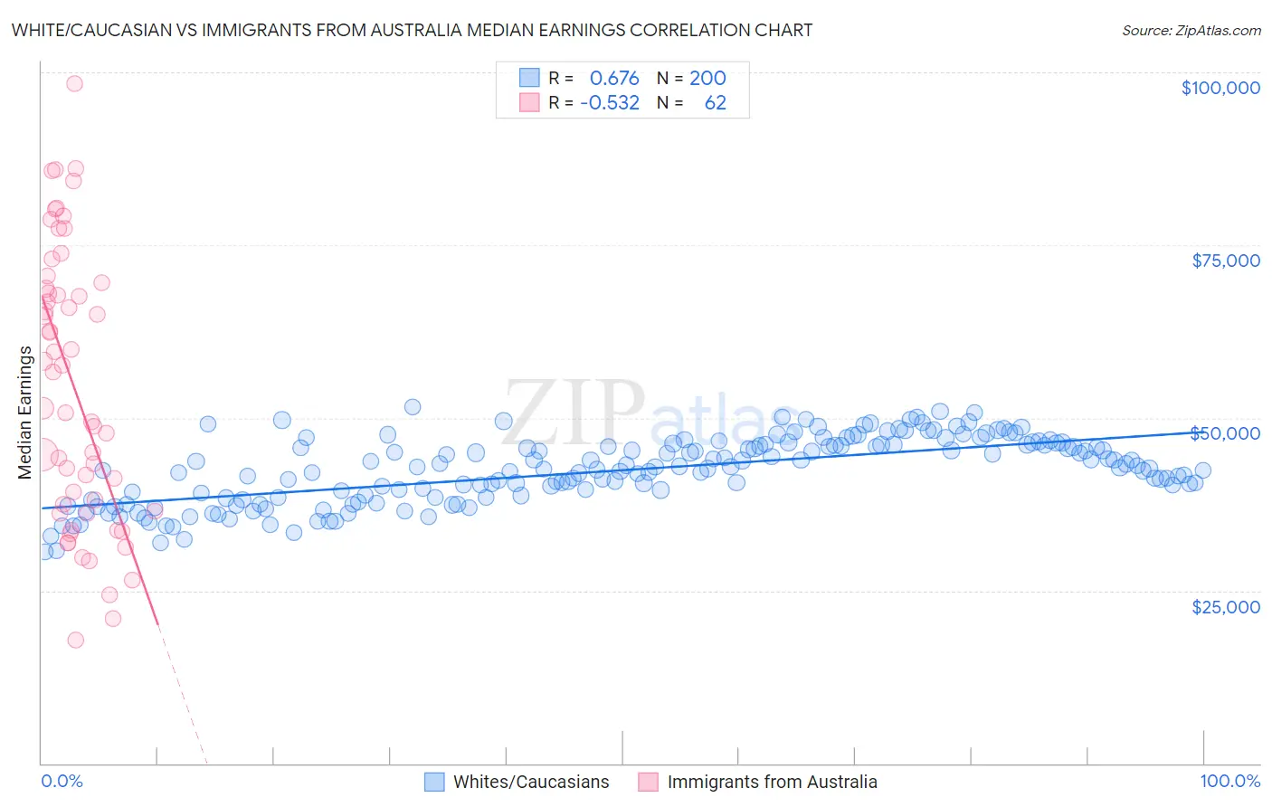 White/Caucasian vs Immigrants from Australia Median Earnings