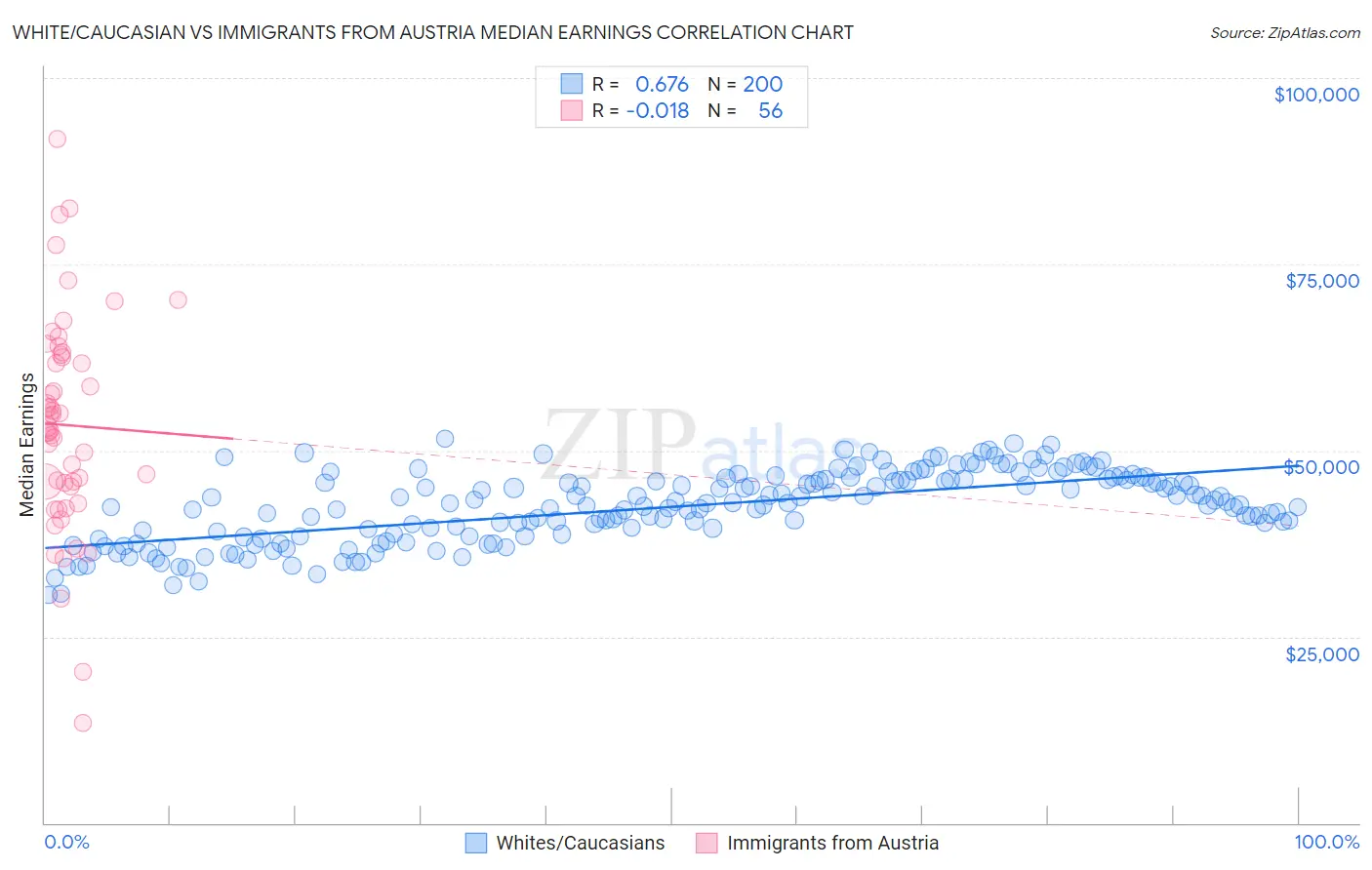 White/Caucasian vs Immigrants from Austria Median Earnings