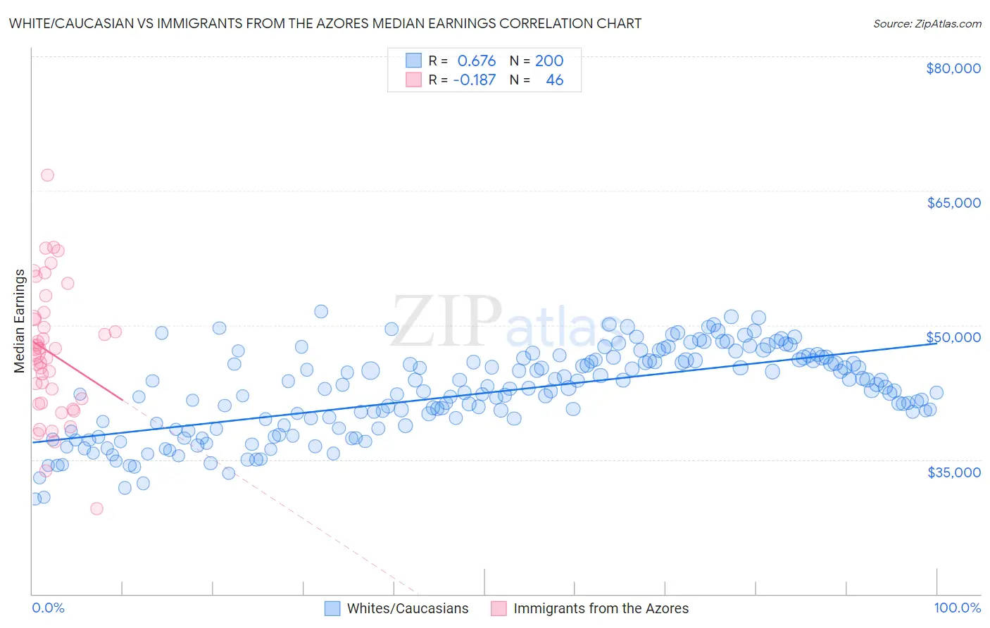 White/Caucasian vs Immigrants from the Azores Median Earnings