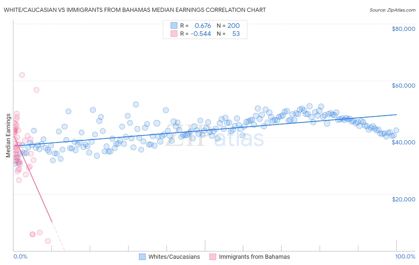 White/Caucasian vs Immigrants from Bahamas Median Earnings