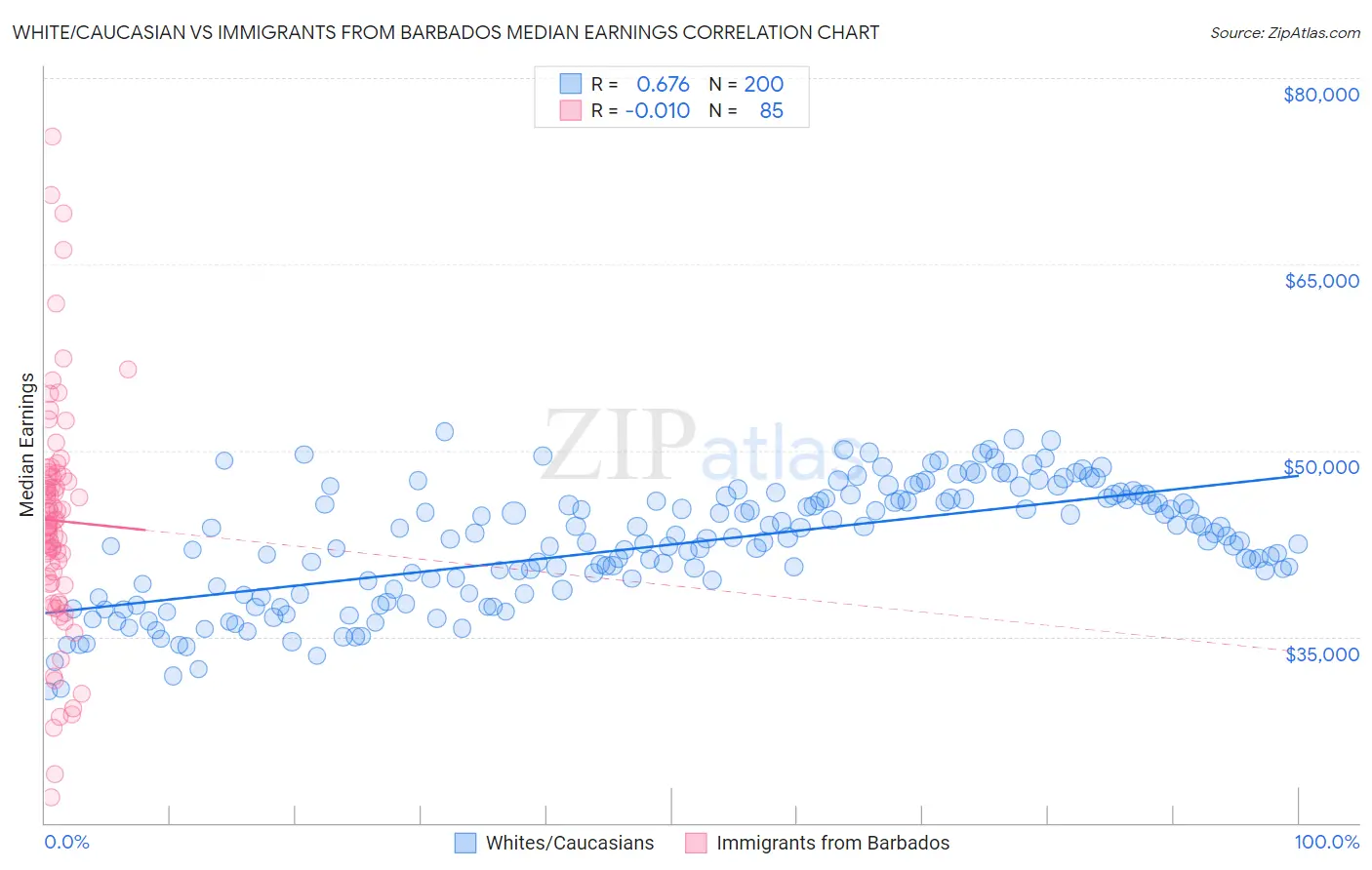 White/Caucasian vs Immigrants from Barbados Median Earnings