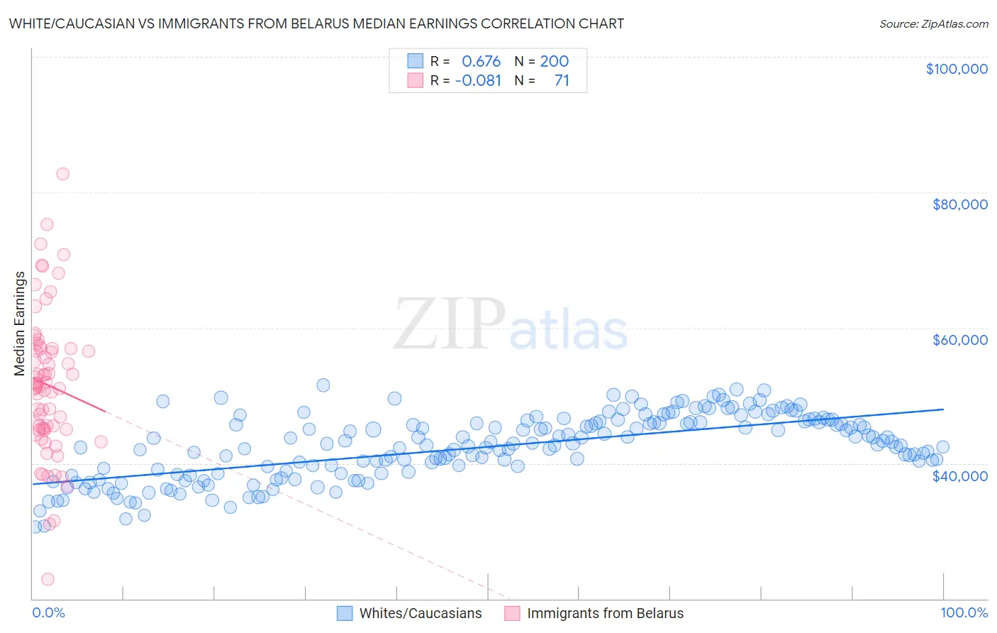White/Caucasian vs Immigrants from Belarus Median Earnings
