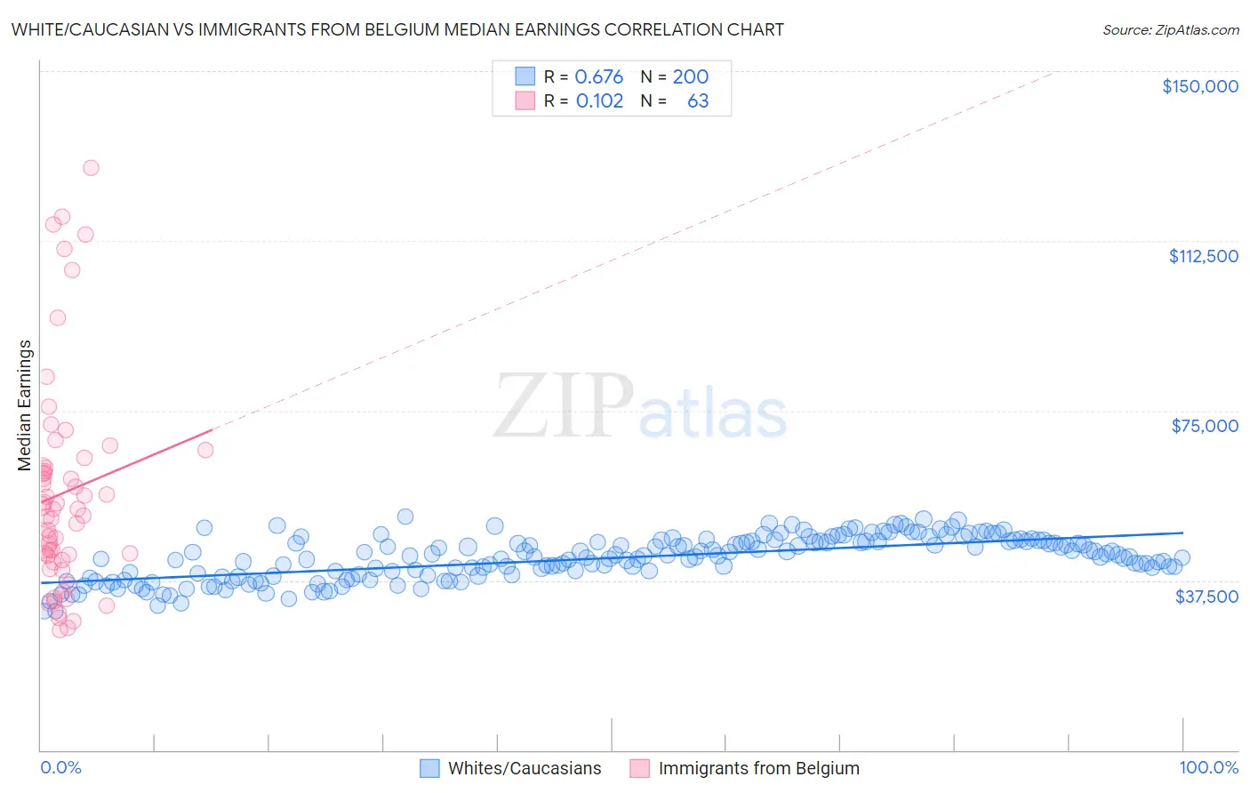 White/Caucasian vs Immigrants from Belgium Median Earnings
