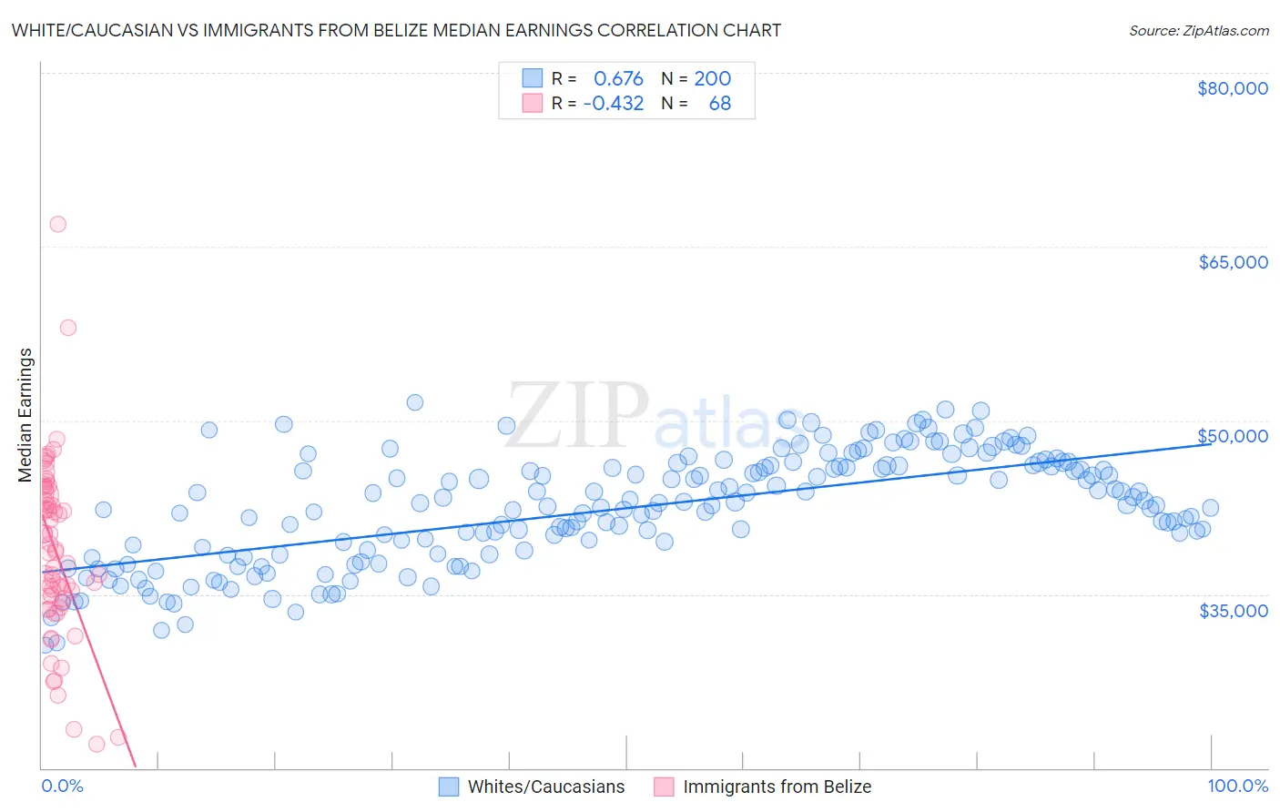 White/Caucasian vs Immigrants from Belize Median Earnings